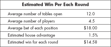 Table 1 indicates how much one round of blackjack is worth to the casino in - photo 1