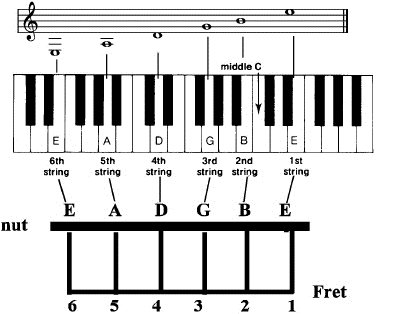 The guitar may be tuned to the piano The six strings are shown above as - photo 2