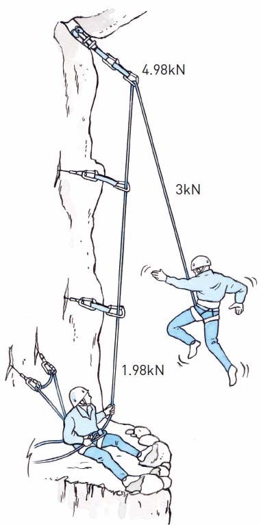 Fig 1 Forces on a climber belayer and equipment The severity of a fall can - photo 3