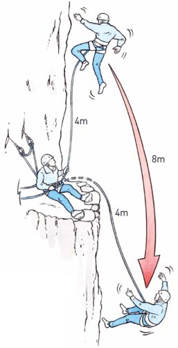 Fig 2 Fall factor two In this example the climber is 4m above the belay He - photo 4