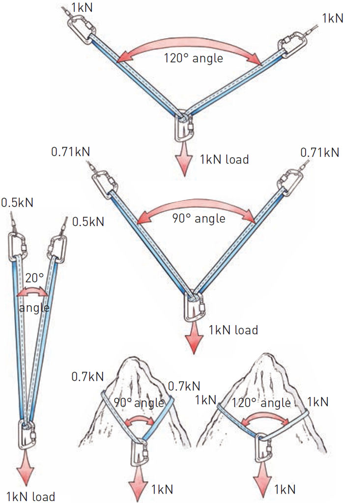 Fig 3 Vector forces Keep knots neat and pull them snug but not over-tight - photo 5