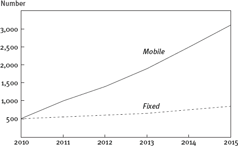 Source A T Kearney GSMA The Mobile Economy London 2013 Not - photo 3