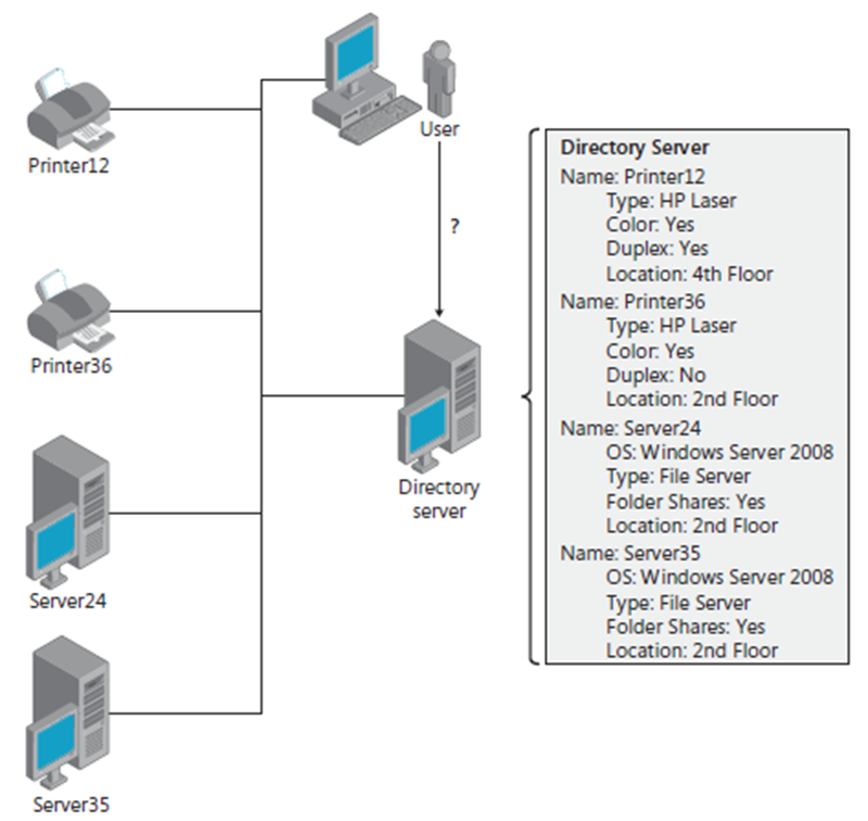 Figure 1 Working with directory services Because a directory service is a - photo 2