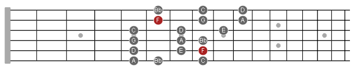 Remember this is a generic note pattern which weve labeled F Major or the key - photo 2