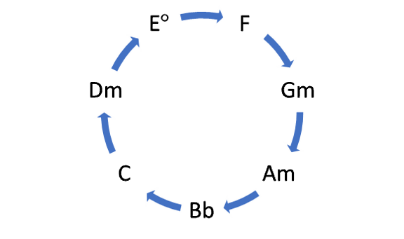 How it Works Therefore if someones playing a Dm in isolation you can play the - photo 4