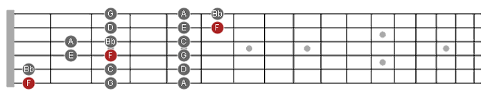 Remember this is a generic note pattern which weve labeled F Major or the key - photo 1