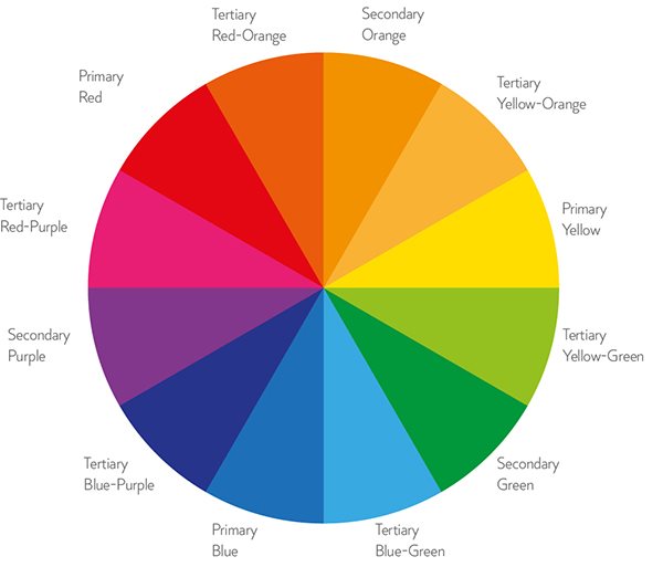 This colour wheel shows the primary secondary and tertiary colours Red - photo 7