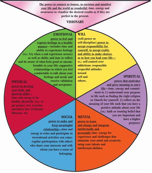 Excerpt from Chapter 8 THE WHOLE FULFILLED PERSON MODEL From sources - photo 2