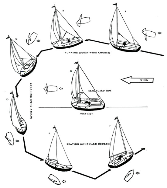 A B Running before the wind Starboard A and port B jibes The sails are - photo 5