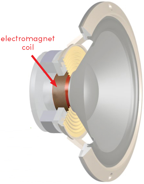 coil shape The coil is attached to a cone The cone moves It vibrates back - photo 11