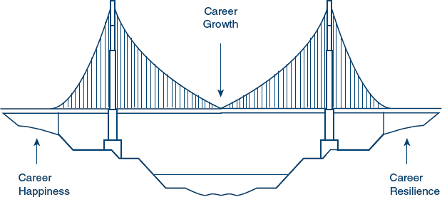 Figure 1 The Career Learning and Development CLD Bridge I will refer to - photo 2