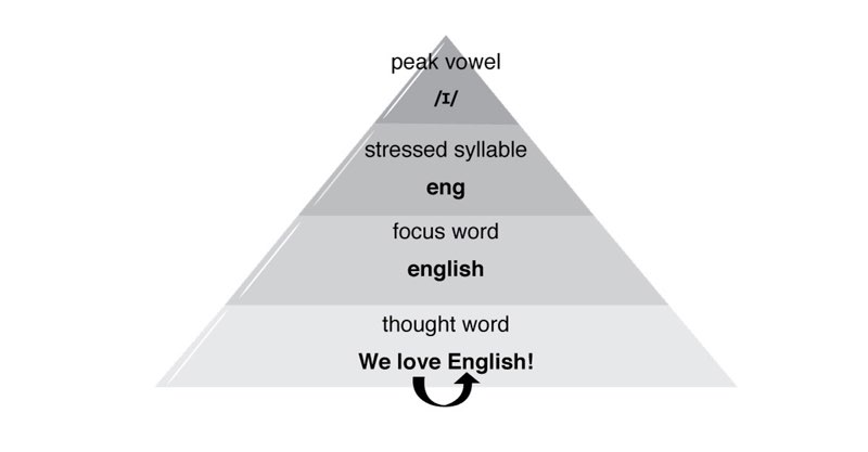 The Prosody Pyramid Therefore when students learn a pronunciation skill they - photo 3