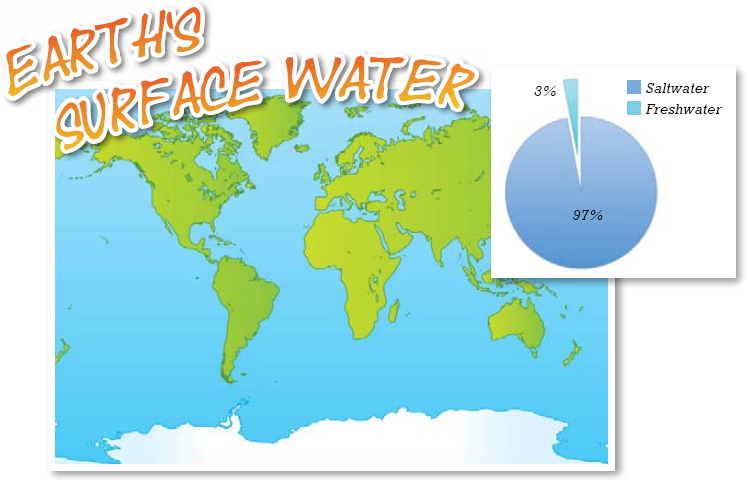 Water Water Everywhere Water covers 70 percent of Earth But less than three - photo 4