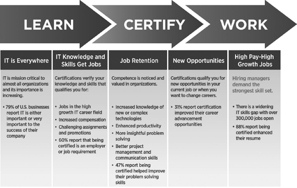 CompTIA Cloud Essentials Certification Advances Your Career Organizations - photo 4