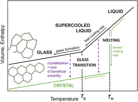 Fig 11 Temperature dependence of volume and enthalpy at constant pressure - photo 2