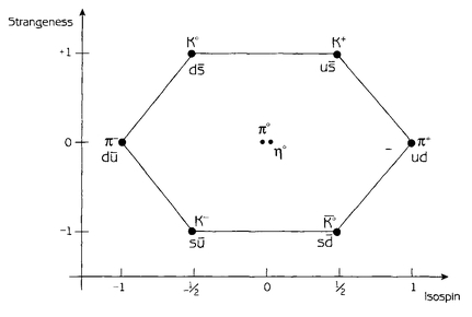 The two particles at the center of the diagram are the pi-zero discussed - photo 3