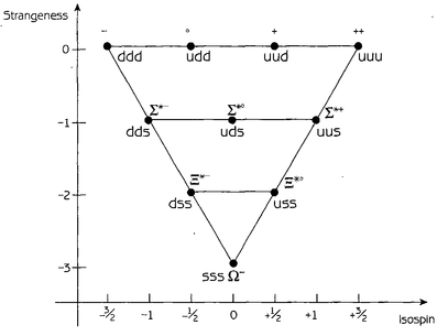 These are all spin -32 particles so all of the quark spins must be aligned - photo 7