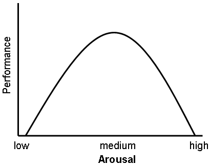 This graph shows the relationship between a subjects being aroused or stressed - photo 1