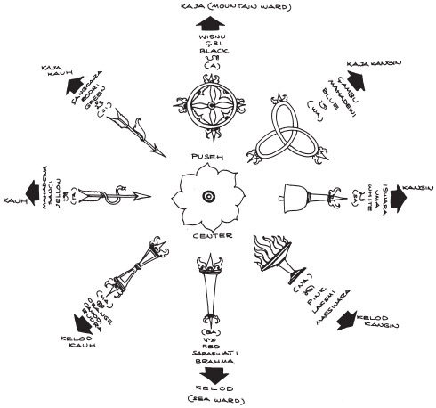 THE BALINESE COMPASS WITH DIRECTIONAL SYMBOLISM To understand orientation on - photo 3