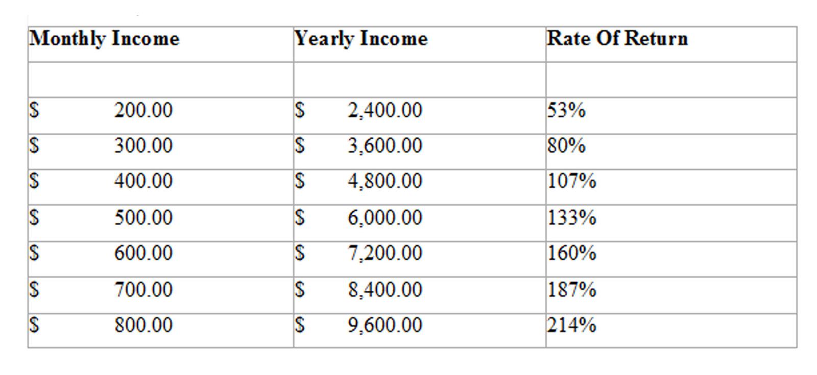 There are not too many businesses thatreturn cash on investment at this high - photo 1