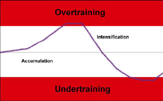 When you begin the program you gradually accumulate workload and training - photo 3