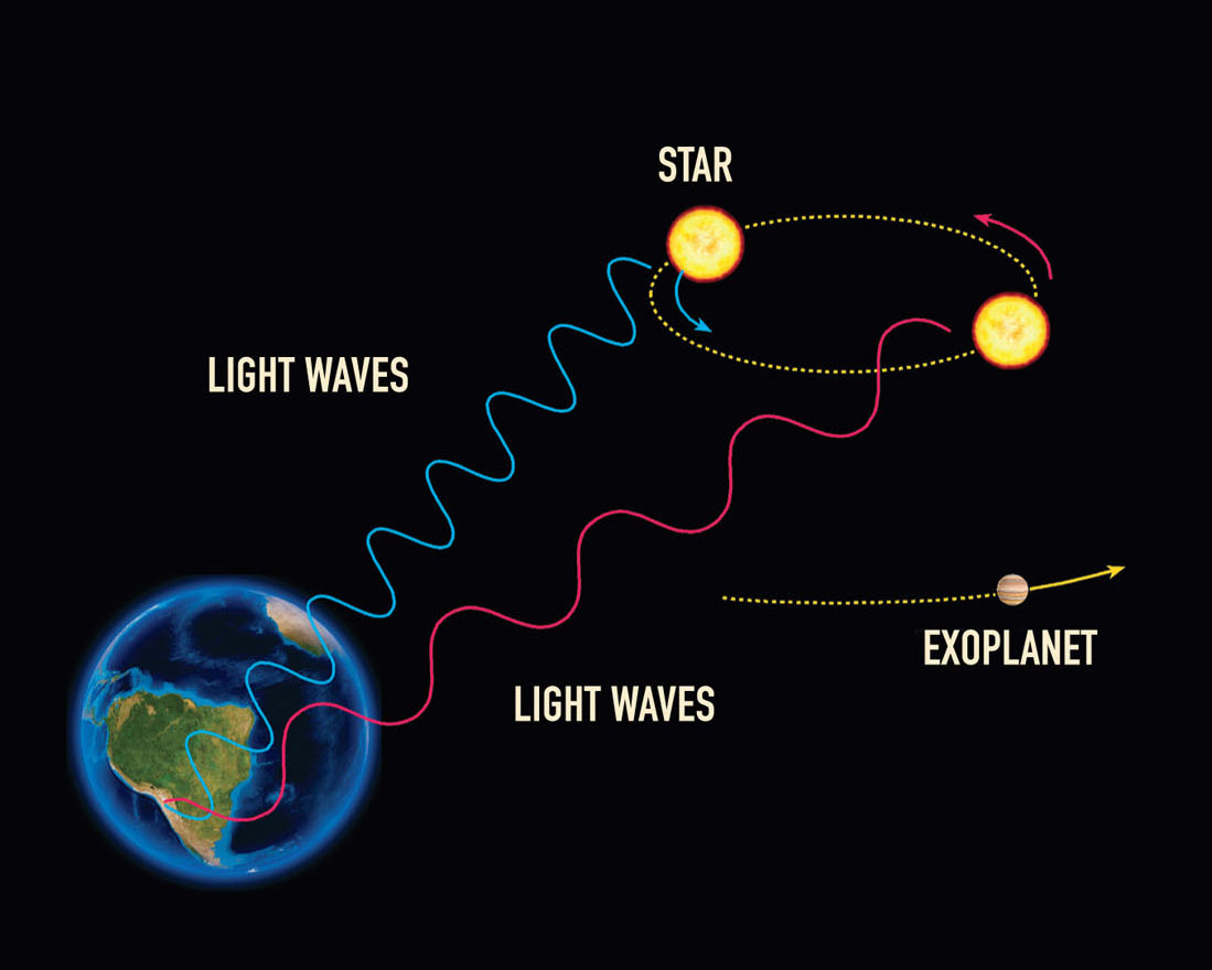 Scientists use the wobble method to detect an exoplanet near its star STAR - photo 7