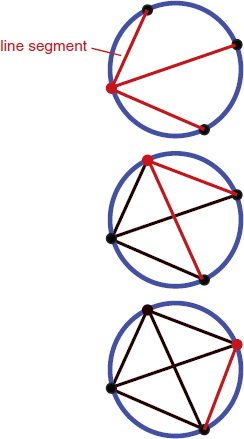 Draw a circle Use a point on the circle to represent each friend Start at any - photo 6