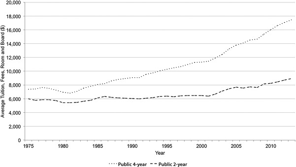 Figure 1 Trends in average tuition fees room and board in the public - photo 3