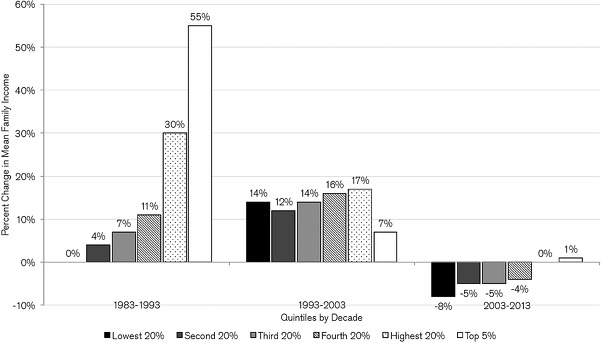 Figure 2 Percentage change in mean family income by quintile 19831993 - photo 4