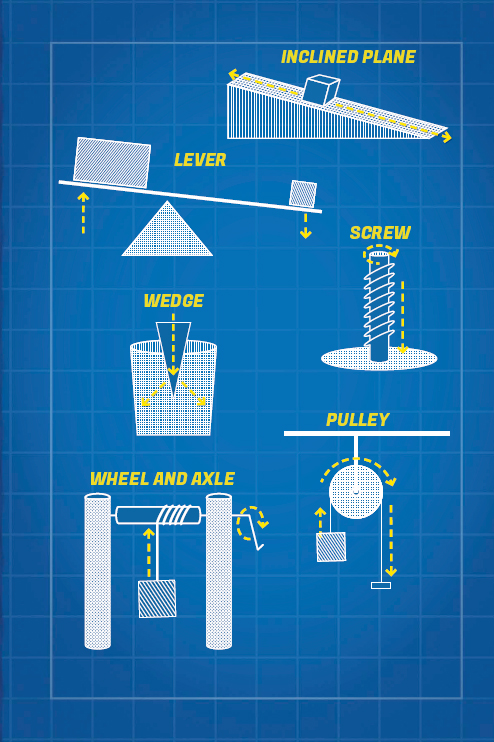 The other simple machines are the inclined plane the wedge the pulley the - photo 3