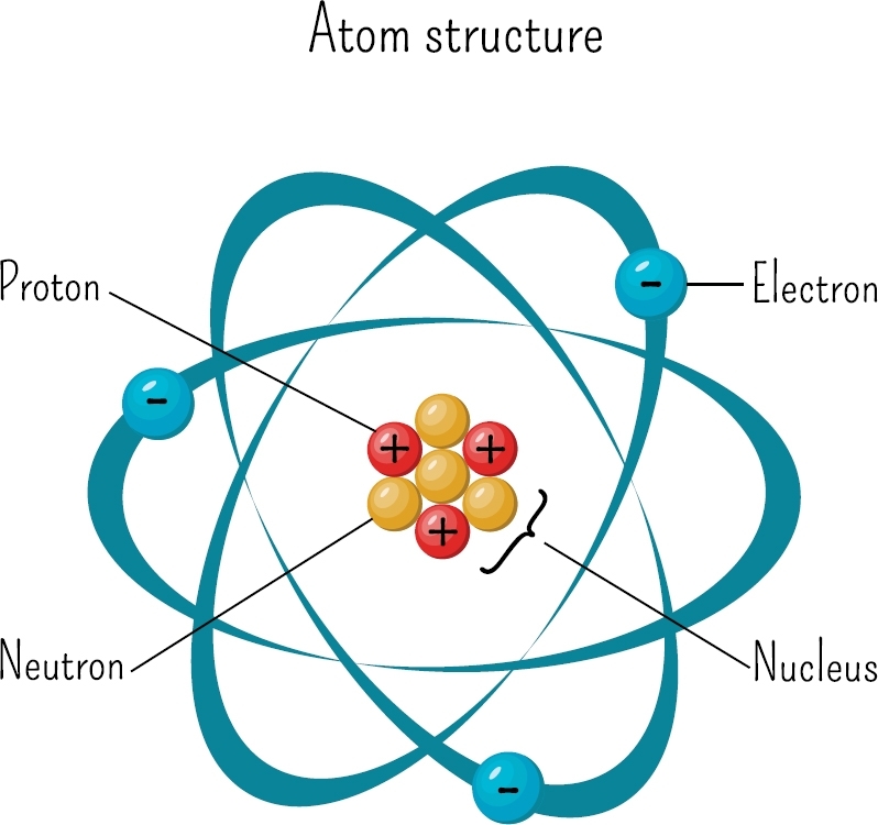 This representation of a lithium Li atom shows three protons and four - photo 4