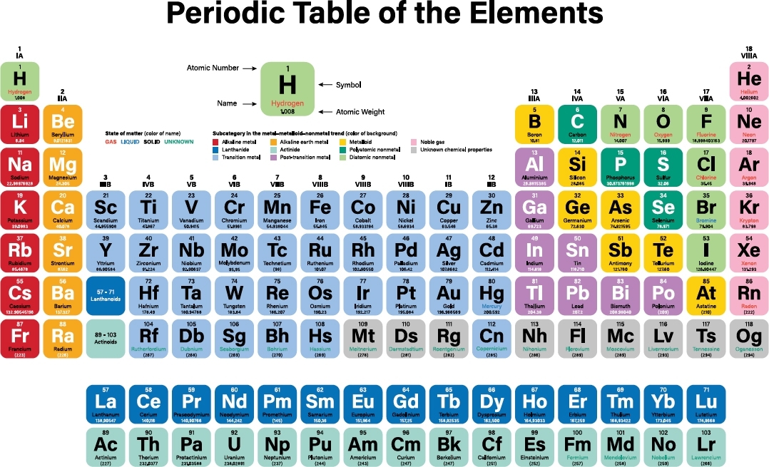 The periodic table provides a convenient way to organize the 118 known - photo 5