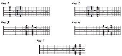 You might hear some talk of the major pentatonic scale in these pages Think of - photo 5