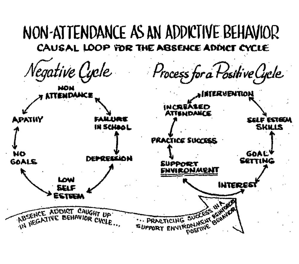 The Causal Loop Students addicted to absenteeism are left struggling in a - photo 2