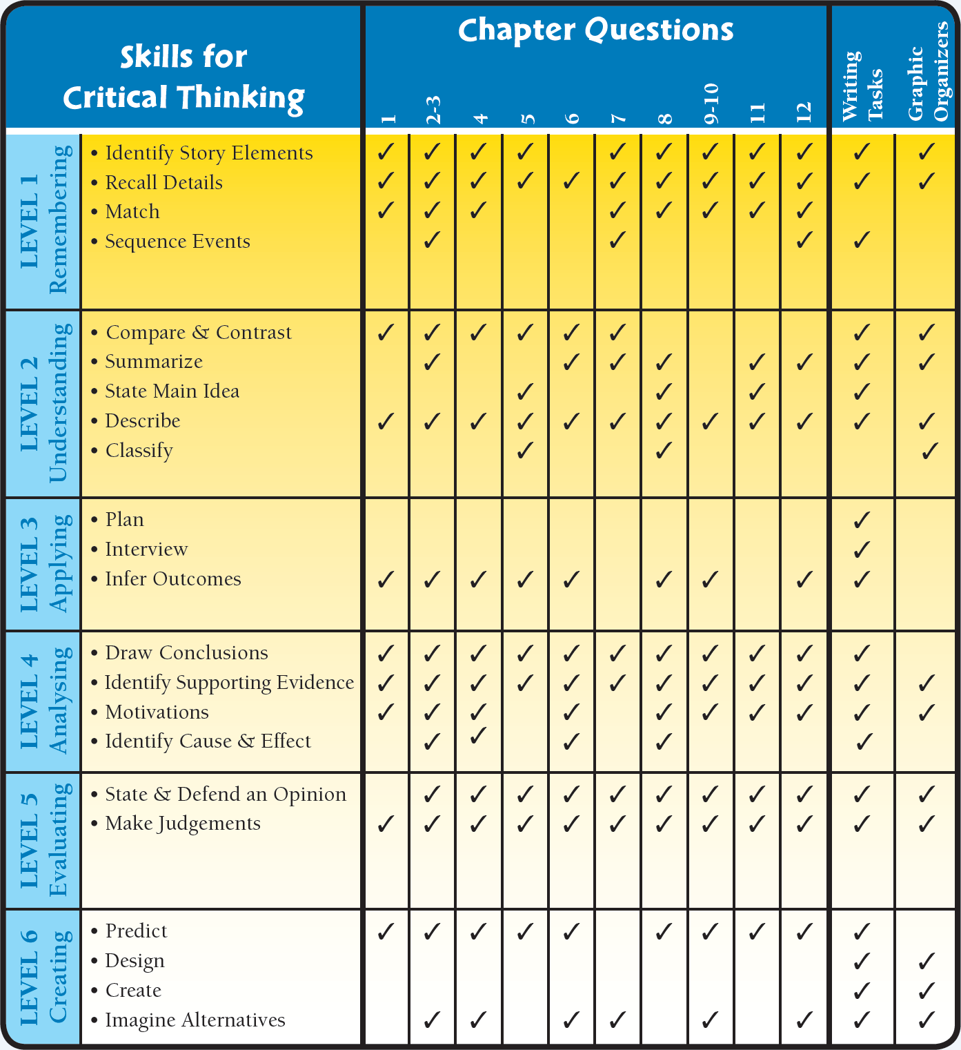 Based on Blooms Taxonomy Contents - photo 5