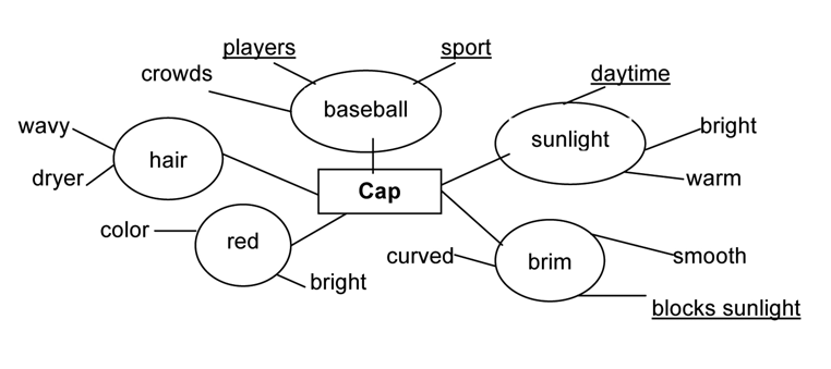 Sentence A cap blocks sunlight during the daytime for sports players Look - photo 1