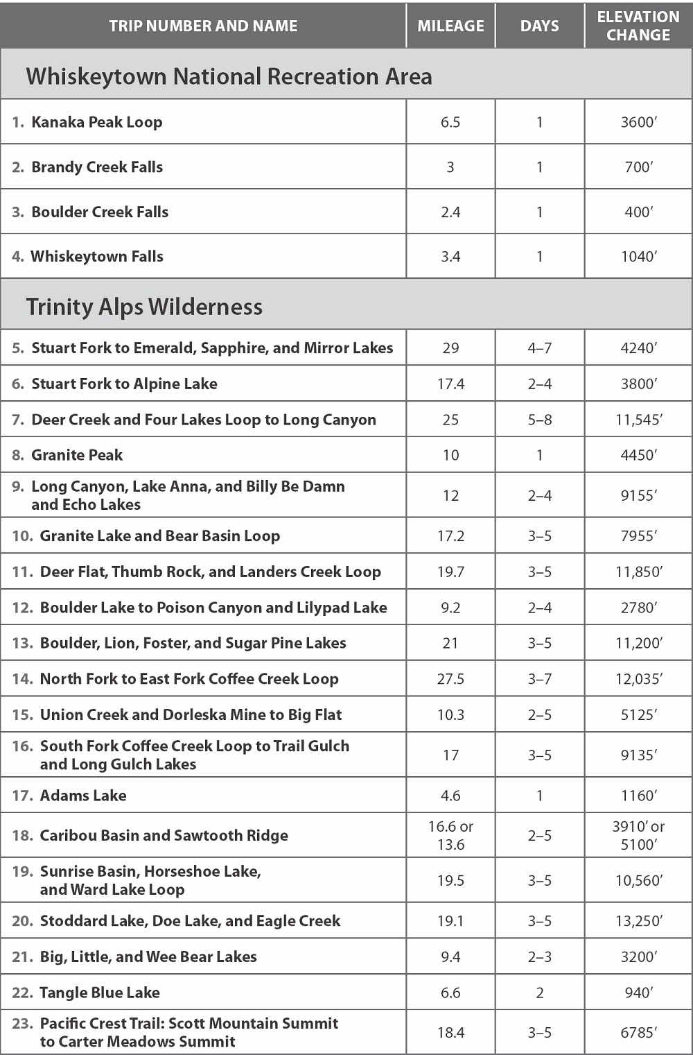 Trinity Alps Vicinity Including Whiskeytown Russian Wilderness and Castle Crags Areas A Hiking and Backpacking Guide - photo 7