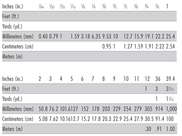 Converting Measurements TO CONVERT TO MULTIPLY BY Inches - photo 5