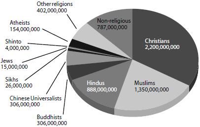 There are many more world religions but these are the most recognizable and - photo 4