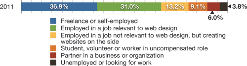 Over a third of surveyed web designers were freelance or self-employed - photo 10