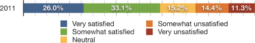 Over half 59 reported satisfaction while 26 reported varying levels of - photo 11