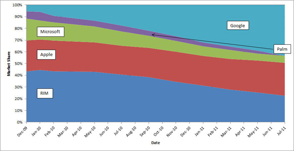 Figure 1 Market share by OS Data for May 2010 does not include Apples iPhone - photo 4