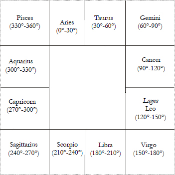 This chart is primarily used in South India The signs are fixed and move - photo 6