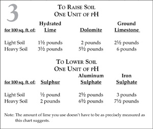 Fertilizers Most fertilizers contain varying amounts of the three essential - photo 7