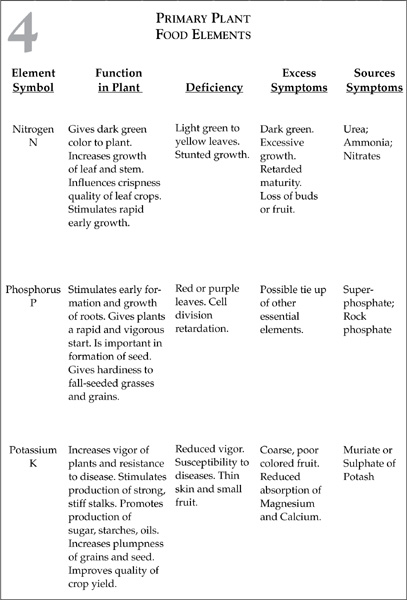Manures The most common organic fertilizers are manures Table 5 shows the - photo 9