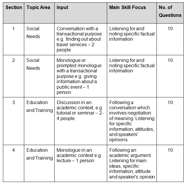 Listening Section QuestionTypes There are 6 differentquestion types in the - photo 3