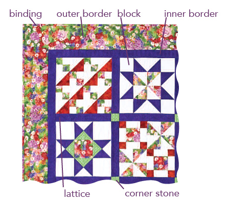 Anatomy of a Quilt A quilt is basically a three-layer fabric sandwich A - photo 7