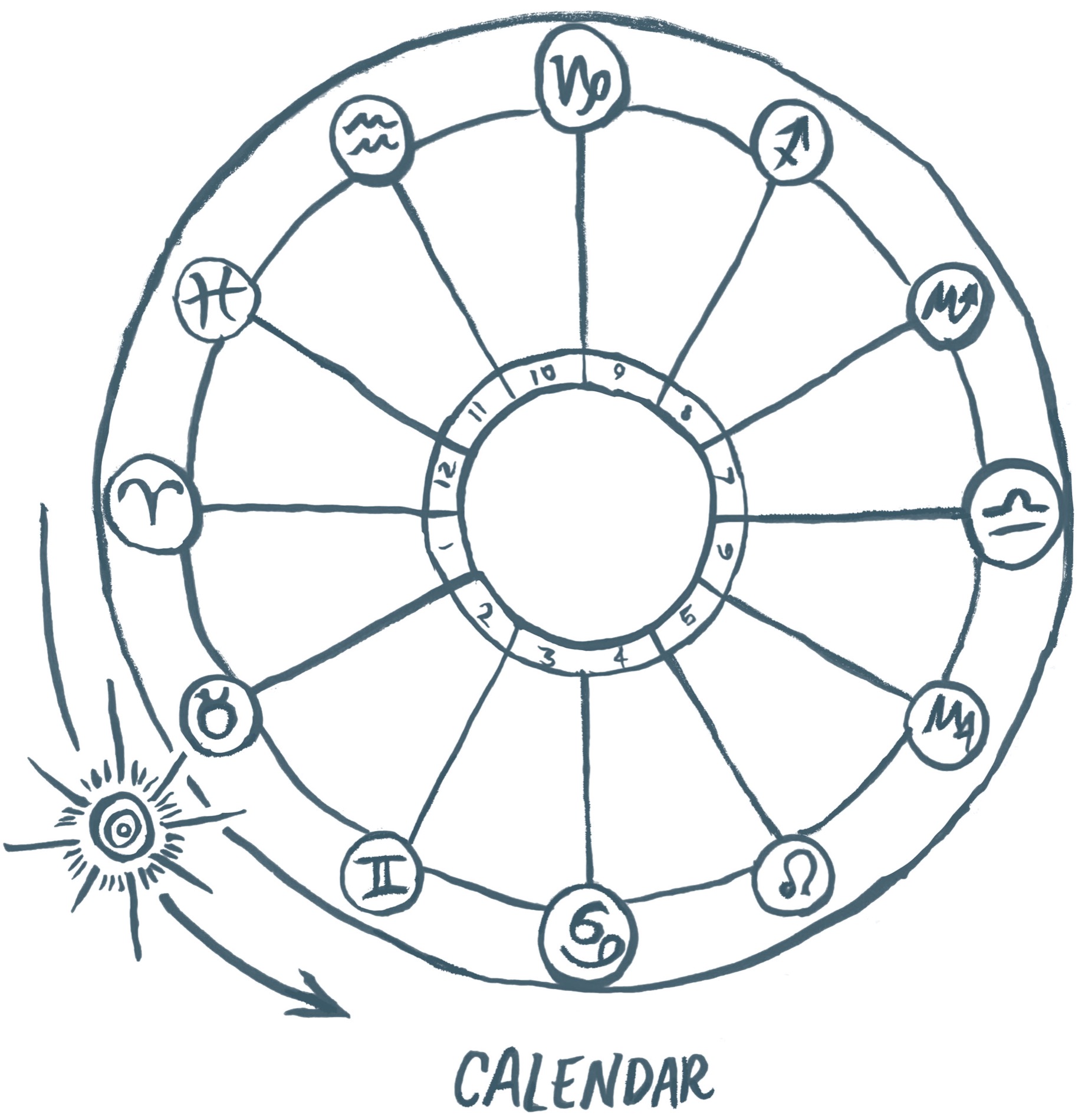 The Earth orbits the Sun in a counterclockwise direction so the order of the - photo 6