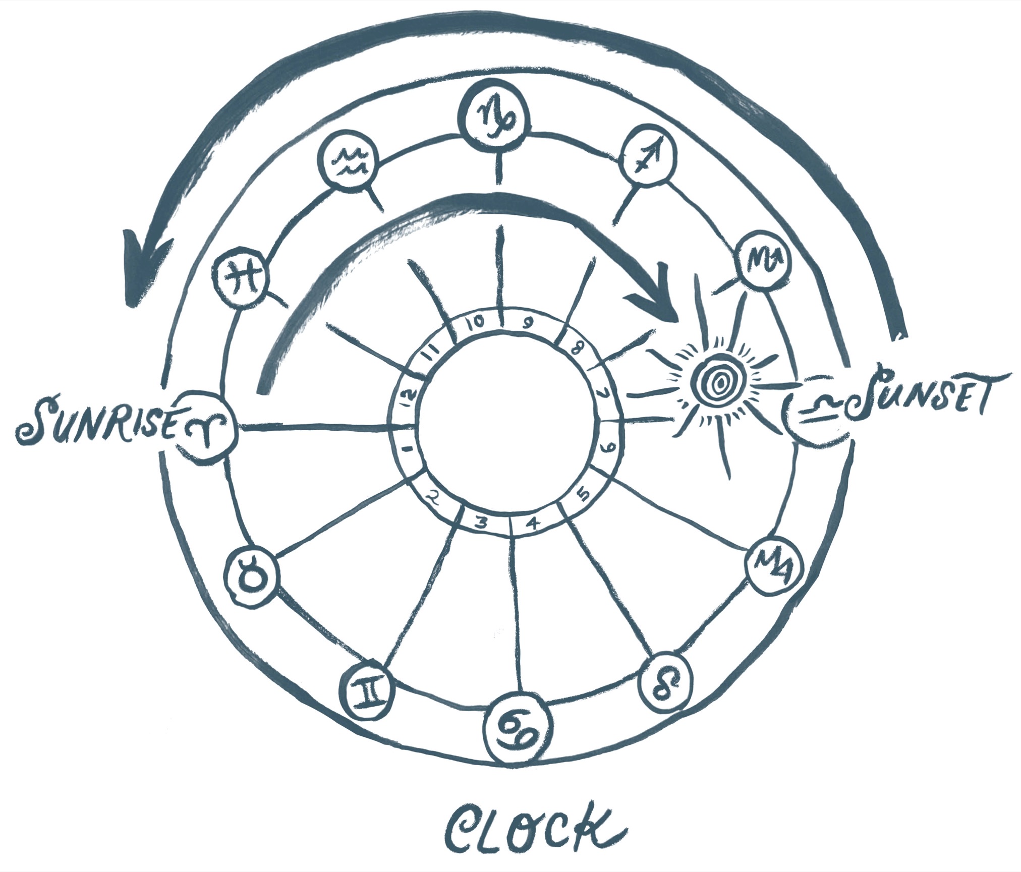 The Earth rotates on its axis from west to east creating the illusion of the - photo 8