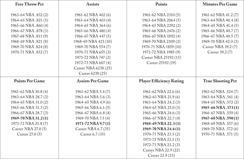 Transactions April 111960 Drafted by the Minneapolis Lakers in the 1st - photo 11